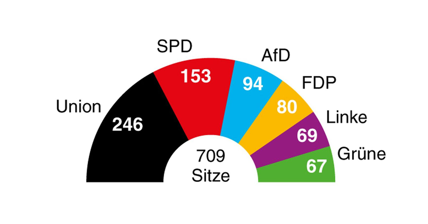 © Campact 2017 - Sitzverteilung Bundestag 2017