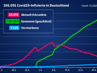 Eine aktuelle Übersicht zu den Entwicklungen der Covid-19-Infektionen in Deutschland. Foto: Bundesregierung (https://www.bundesregierung.de/breg-de/themen/coronavirus/fallzahlen-coronavirus-1738210)