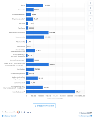 2020 Statistica - Anzahl der Freiberufler in Deutschland nach Berufsgruppen