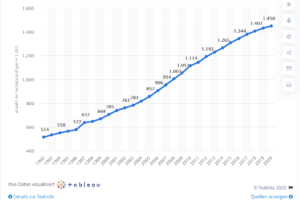 2020 Statistica - Zahl der Selbstständigen in freien Berufen in Deutschland von 1992 bis 2020