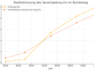 Radikalisierung des Sprachgebrauchs im Deutschen Bundestag über die Jahre 2010 bis 2024