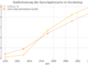 Radikalisierung des Sprachgebrauchs im Deutschen Bundestag über die Jahre 2010 bis 2024