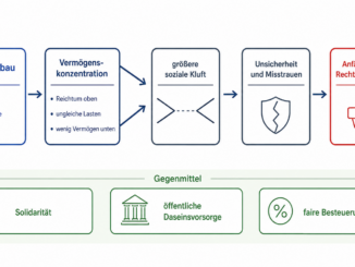 Sozialabbau, Vermögenskonzentration und Misstrauen treiben die soziale Kluft auseinander. Der Essay zeigt: Demokratie braucht Solidarität, öffentliche Daseinsvorsorge und faire Besteuerung statt Entsolidarisierung und Rechtsruck. Grafik: ChatGPT