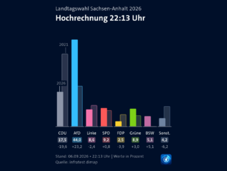 Die AfD verdoppelt ihr Ergebnis, die CDU verliert mehr als die Hälfte ihrer Stimmen: Die Hochrechnung aus Sachsen-Anhalt macht aus Merz’ Versprechen, die AfD zu halbieren, eine bittere politische Pointe. Grafik: ARD/infratest dimap