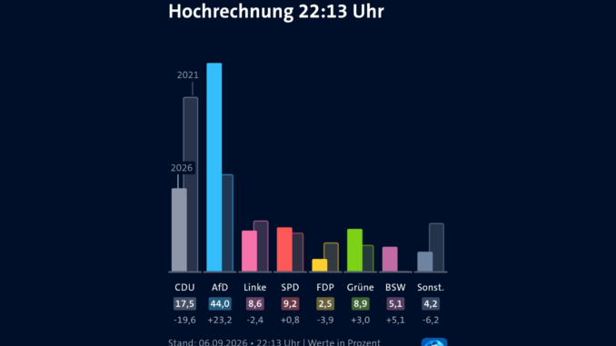 Die AfD verdoppelt ihr Ergebnis, die CDU verliert mehr als die Hälfte ihrer Stimmen: Die Hochrechnung aus Sachsen-Anhalt macht aus Merz’ Versprechen, die AfD zu halbieren, eine bittere politische Pointe. Grafik: ARD/infratest dimap