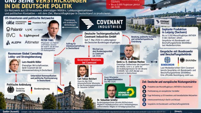 Das Netzwerk um Covenant Industries: Investoren, Lobbyisten, frühere Bundeswehr- und Bundestagsmitarbeiter sowie politische Kontakte in Deutschland. Grafik: KI-generiert mit ChatGPT/OpenAI auf Basis der im Beitrag genannten Quellen.